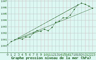 Courbe de la pression atmosphrique pour Fokstua Ii