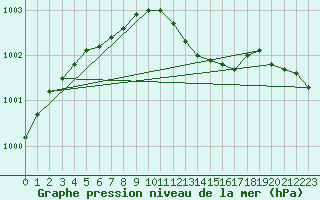 Courbe de la pression atmosphrique pour Stockholm Observatoriet