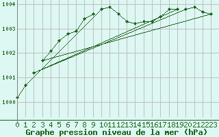 Courbe de la pression atmosphrique pour Dourbes (Be)