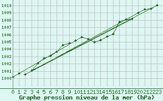 Courbe de la pression atmosphrique pour Neuchatel (Sw)