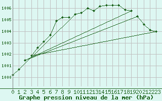Courbe de la pression atmosphrique pour Meppen