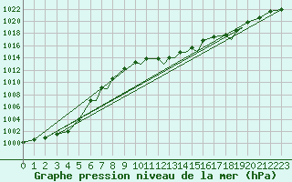 Courbe de la pression atmosphrique pour Hasvik