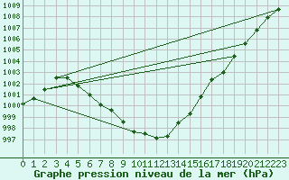 Courbe de la pression atmosphrique pour Jan Mayen