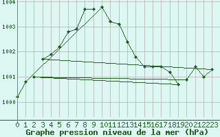 Courbe de la pression atmosphrique pour Luechow