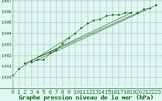 Courbe de la pression atmosphrique pour Lanvoc (29)