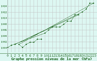 Courbe de la pression atmosphrique pour Marquise (62)