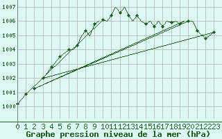 Courbe de la pression atmosphrique pour Hawarden