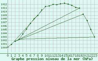 Courbe de la pression atmosphrique pour Isle Of Portland