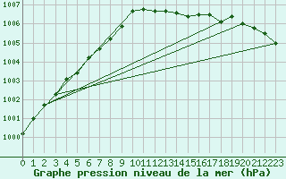 Courbe de la pression atmosphrique pour L