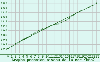 Courbe de la pression atmosphrique pour Tampere Harmala