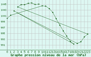 Courbe de la pression atmosphrique pour Aboyne