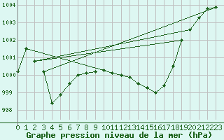 Courbe de la pression atmosphrique pour Lerida (Esp)