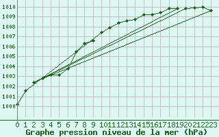 Courbe de la pression atmosphrique pour Legnica Bartoszow