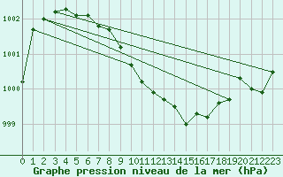 Courbe de la pression atmosphrique pour Ahaus