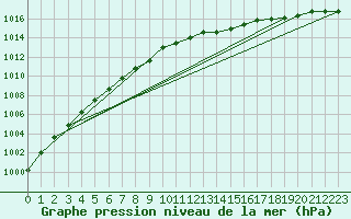 Courbe de la pression atmosphrique pour Artern