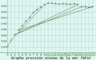 Courbe de la pression atmosphrique pour Meppen