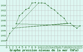 Courbe de la pression atmosphrique pour Akureyri