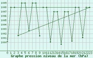 Courbe de la pression atmosphrique pour Tabuk