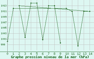 Courbe de la pression atmosphrique pour Fasa