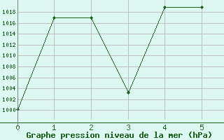 Courbe de la pression atmosphrique pour Kerman