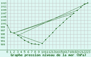 Courbe de la pression atmosphrique pour Chivenor