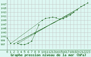 Courbe de la pression atmosphrique pour Buzenol (Be)