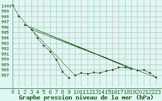 Courbe de la pression atmosphrique pour le bateau EUCDE16
