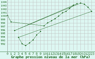Courbe de la pression atmosphrique pour Herstmonceux (UK)