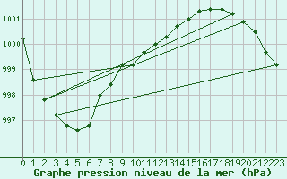 Courbe de la pression atmosphrique pour Altnaharra