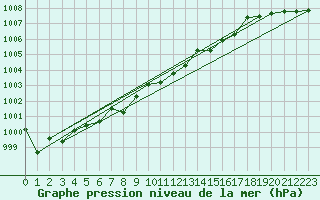 Courbe de la pression atmosphrique pour Geilo-Geilostolen