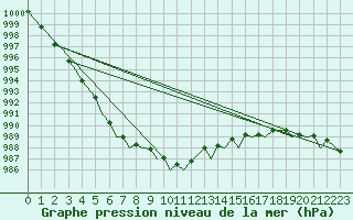 Courbe de la pression atmosphrique pour Storkmarknes / Skagen