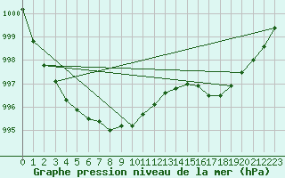 Courbe de la pression atmosphrique pour Mullingar