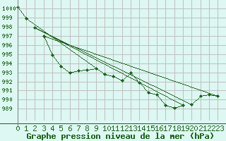 Courbe de la pression atmosphrique pour Albi (81)