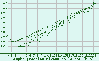 Courbe de la pression atmosphrique pour Akrotiri