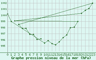 Courbe de la pression atmosphrique pour Metz-Nancy-Lorraine (57)