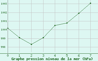 Courbe de la pression atmosphrique pour Mejrup