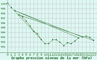 Courbe de la pression atmosphrique pour Aultbea