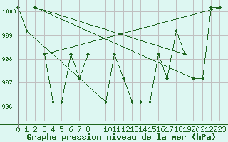 Courbe de la pression atmosphrique pour Saint-Martin-du-Bec (76)
