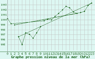 Courbe de la pression atmosphrique pour Ambrieu (01)