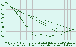 Courbe de la pression atmosphrique pour Aberdaron