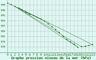 Courbe de la pression atmosphrique pour Koksijde (Be)