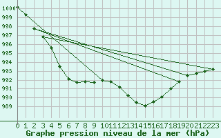 Courbe de la pression atmosphrique pour Chteaudun (28)