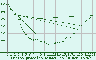 Courbe de la pression atmosphrique pour Myken