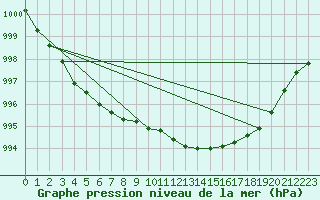 Courbe de la pression atmosphrique pour Schauenburg-Elgershausen