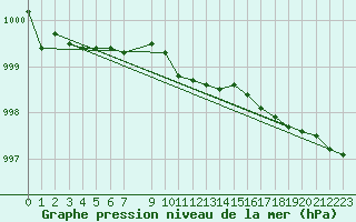 Courbe de la pression atmosphrique pour Sletnes Fyr