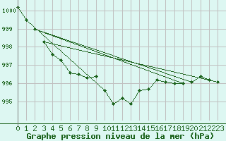 Courbe de la pression atmosphrique pour Bialystok