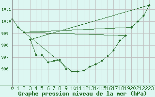 Courbe de la pression atmosphrique pour Suolovuopmi Lulit