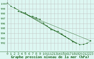 Courbe de la pression atmosphrique pour Rankki