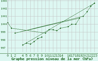 Courbe de la pression atmosphrique pour Variscourt (02)