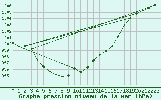 Courbe de la pression atmosphrique pour Castellbell i el Vilar (Esp)